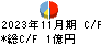 魚喜 キャッシュフロー計算書 2023年11月期