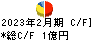 ワイズテーブルコーポレーション キャッシュフロー計算書 2023年2月期