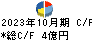 エイチーム キャッシュフロー計算書 2023年10月期