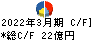 橋本総業ホールディングス キャッシュフロー計算書 2022年3月期