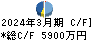 ブランディングテクノロジー キャッシュフロー計算書 2024年3月期