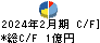 白鳩 キャッシュフロー計算書 2024年2月期