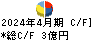 ビューティガレージ キャッシュフロー計算書 2024年4月期