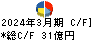 いなげや キャッシュフロー計算書 2024年3月期