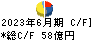 ゲオホールディングス キャッシュフロー計算書 2023年6月期