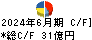 安田倉庫 キャッシュフロー計算書 2024年6月期