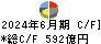 マツダ キャッシュフロー計算書 2024年6月期