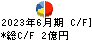 ヤマックス キャッシュフロー計算書 2023年6月期