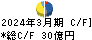 東京エレクトロンデバイス キャッシュフロー計算書 2024年3月期