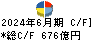 日東電工 キャッシュフロー計算書 2024年6月期