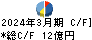 ＪＢＣＣホールディングス キャッシュフロー計算書 2024年3月期