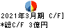 昭栄薬品 キャッシュフロー計算書 2021年3月期 昭栄薬品 キャッシュフロー計算書 2021年3月期