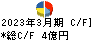 塩水港精糖 キャッシュフロー計算書 2023年3月期