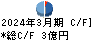 昭栄薬品 キャッシュフロー計算書 2024年3月期