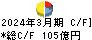 東京精密 キャッシュフロー計算書 2024年3月期