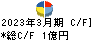 マルシェ キャッシュフロー計算書 2023年3月期