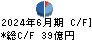 丸文 キャッシュフロー計算書 2024年6月期