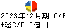 ゼット キャッシュフロー計算書 2023年12月期