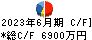 中央製作所 キャッシュフロー計算書 2023年6月期