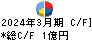 浅香工業 キャッシュフロー計算書 2024年3月期