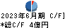 ホープ キャッシュフロー計算書 2023年6月期