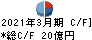 萩原電気ホールディングス キャッシュフロー計算書 2021年3月期