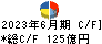 マルハニチロ キャッシュフロー計算書 2023年6月期