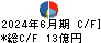 マネーパートナーズグループ キャッシュフロー計算書 2024年6月期