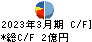 チタン工業 キャッシュフロー計算書 2023年3月期