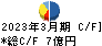 ヒガシトゥエンティワン キャッシュフロー計算書 2023年3月期