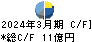 愛知時計電機 キャッシュフロー計算書 2024年3月期