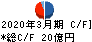 アサックス キャッシュフロー計算書 2020年3月期