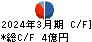 日本システム技術 キャッシュフロー計算書 2024年3月期