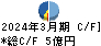 丸紅建材リース キャッシュフロー計算書 2024年3月期