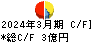 ひらまつ キャッシュフロー計算書 2024年3月期