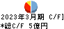 日本アビオニクス キャッシュフロー計算書 2023年3月期