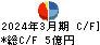 リーガルコーポレーション キャッシュフロー計算書 2024年3月期