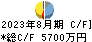 チームスピリット キャッシュフロー計算書 2023年8月期