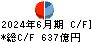 芙蓉総合リース キャッシュフロー計算書 2024年6月期 芙蓉総合リース キャッシュフロー計算書 2024年6月期