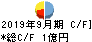 ＫＬＡＳＳ キャッシュフロー計算書 2019年9月期