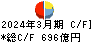 阿波銀行 キャッシュフロー計算書 2024年3月期