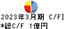 ロブテックス キャッシュフロー計算書 2023年3月期