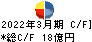 東京産業 キャッシュフロー計算書 2022年3月期