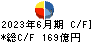 ジャパンディスプレイ キャッシュフロー計算書 2023年6月期