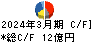 クリヤマホールディングス キャッシュフロー計算書 2024年3月期