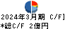 ＳＥホールディングス・アンド・インキュベーションズ キャッシュフロー計算書 2024年3月期