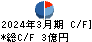 平和紙業 キャッシュフロー計算書 2024年3月期