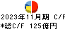 スギホールディングス キャッシュフロー計算書 2023年11月期