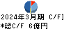 ホープ キャッシュフロー計算書 2024年3月期