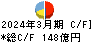 福島銀行 キャッシュフロー計算書 2024年3月期